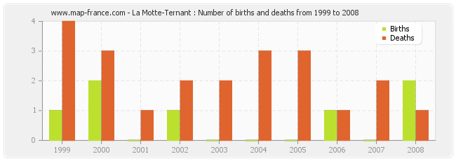 La Motte-Ternant : Number of births and deaths from 1999 to 2008